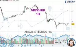 GBP/HKD - 1H