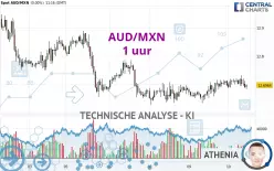 AUD/MXN - 1 uur