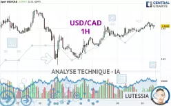 USD/CAD - 1H