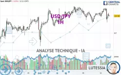 USD/JPY - 1H