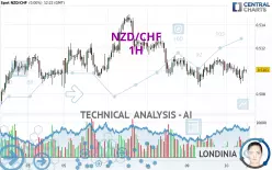 NZD/CHF - 1H