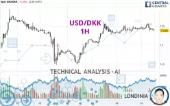 USD/DKK - 1H