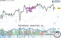 USD/JPY - 1H