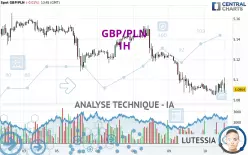 GBP/PLN - 1H