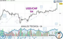 USD/CHF - 1H