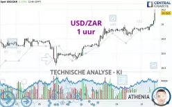 USD/ZAR - 1 uur