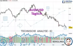 AUD/USD - Täglich