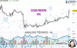 USD/MXN - 1H