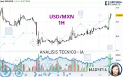 USD/MXN - 1 uur