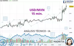 USD/MXN - 15 min.