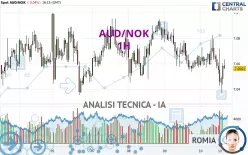 AUD/NOK - 1H