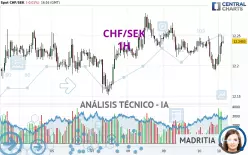 CHF/SEK - 1 uur