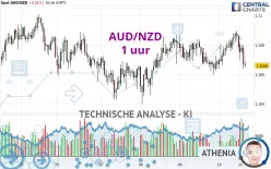 AUD/NZD - 1H