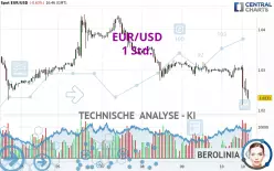 EUR/USD - 1 uur