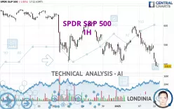 SPDR S&amp;P 500 - 1H