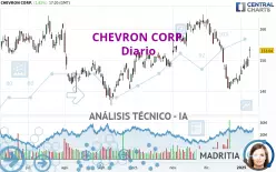 CHEVRON CORP. - Dagelijks