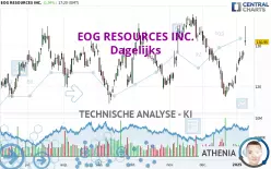 EOG RESOURCES INC. - Dagelijks