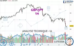 GBP/JPY - 1H