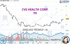 CVS HEALTH CORP. - 1 uur