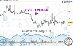 CIVIC - CVC/USD - 1H