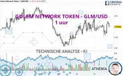 GOLEM NETWORK TOKEN - GLM/USD - 1H