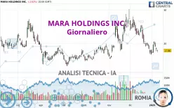 MARA HOLDINGS INC. - Giornaliero