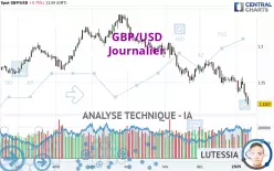 GBP/USD - Journalier