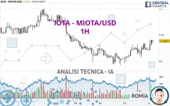 IOTA - MIOTA/USD - 1H