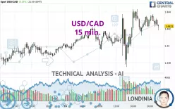 USD/CAD - 15 min.