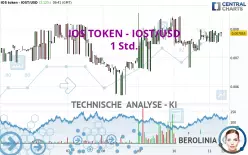 IOS TOKEN - IOST/USD - 1H