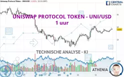 UNISWAP - UNI/USD - 1 uur