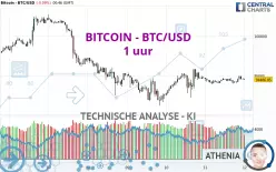 BITCOIN - BTC/USD - 1 uur