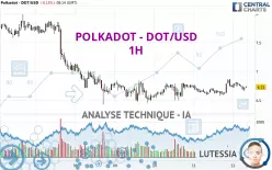 POLKADOT - DOT/USD - 1H