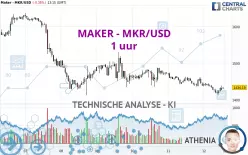 MAKER - MKR/USD - 1H