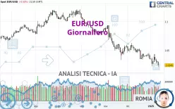 EUR/USD - Täglich