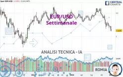 EUR/USD - Wöchentlich