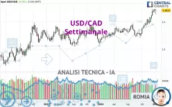 USD/CAD - Settimanale