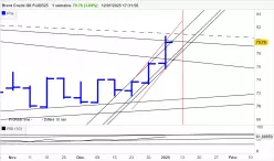 BRENT CRUDE OIL - Wöchentlich