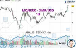 MONERO - XMR/USD - 1 Std.