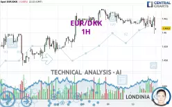 EUR/DKK - 1H