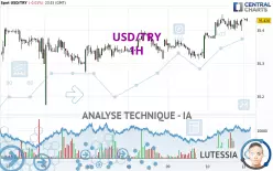 USD/TRY - 1H