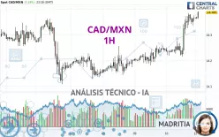 CAD/MXN - 1 uur