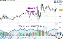 USD/CAD - 15 min.