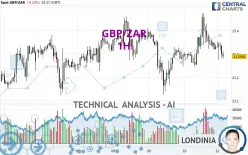 GBP/ZAR - 1H