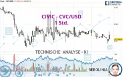 CIVIC - CVC/USD - 1 Std.