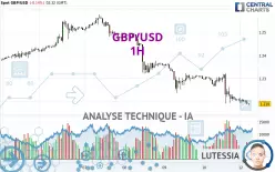 GBP/USD - 1H