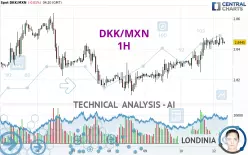 DKK/MXN - 1H