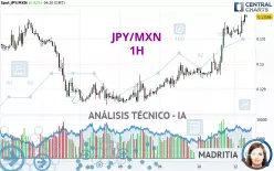 JPY/MXN - 1H