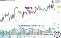 EUR/AUD - 1H