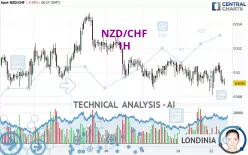 NZD/CHF - 1H